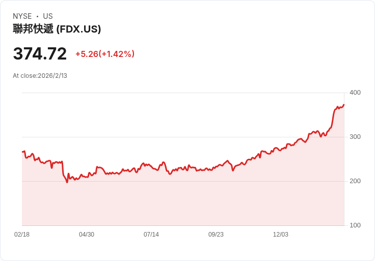 FedEx高層直言:當前貿易情勢最具挑戰性,卻已穩定下來!