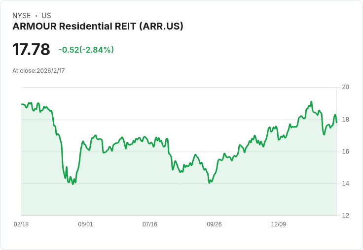 ARMOUR住宅REIT宣佈每股$0.24股息，投資者熱議高達16.2％收益率！