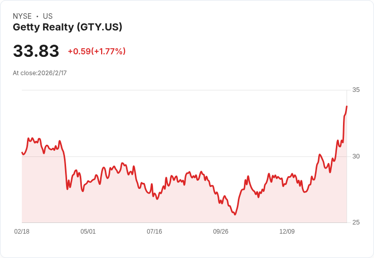 Getty Realty成功定價1.31億美元股票發行,股價盤後上漲3.9%!