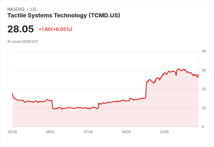Tactile Medical 預測 2026 年營收成長 8％-11％，擴充套件綜合淋巴水腫解決方案