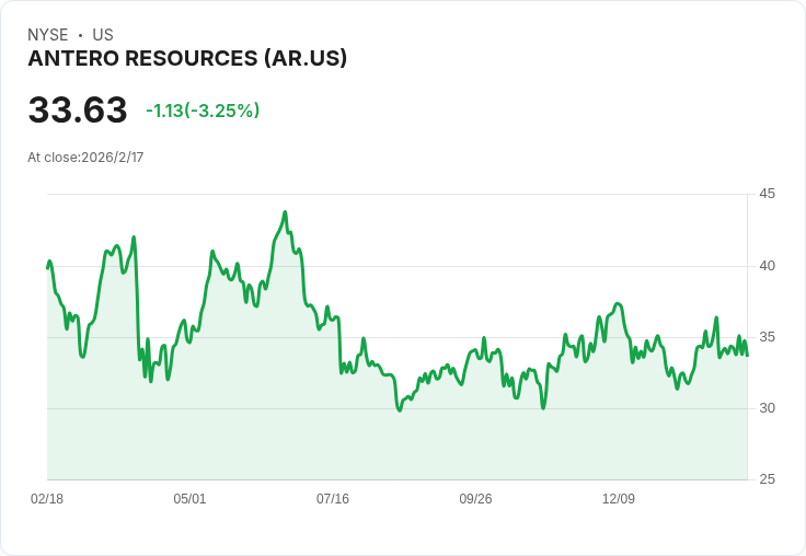 傑富瑞重啟對Antero Resources (AR)的評級,目標價上調至50美元!