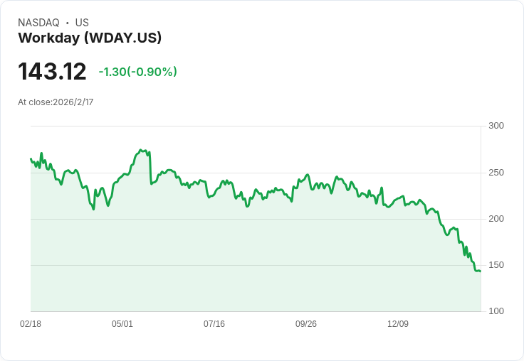 Workday 股價下滑 1.3％！投資公司因 AI 擔憂將其評級調降