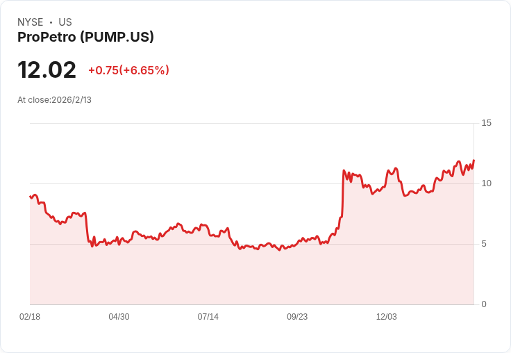 ProPetro Q4 2025 財報預告：市場關注盈餘與收入變化！