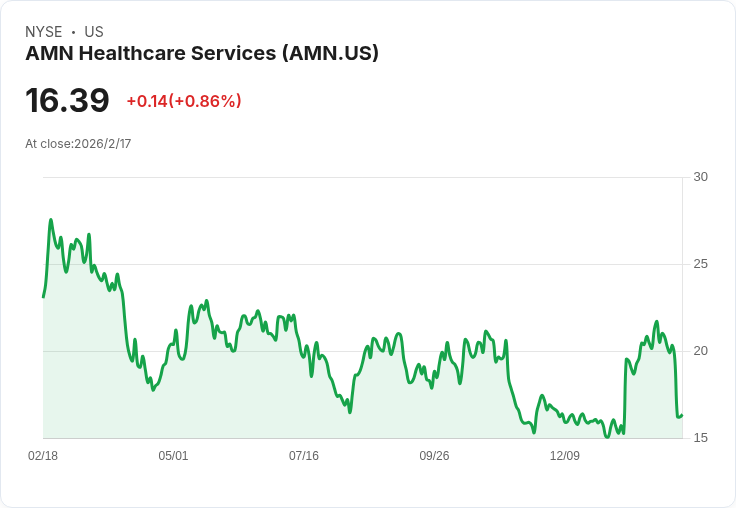 AMN醫療服務即將公佈第四季財報,投資者需注意的關鍵資料!