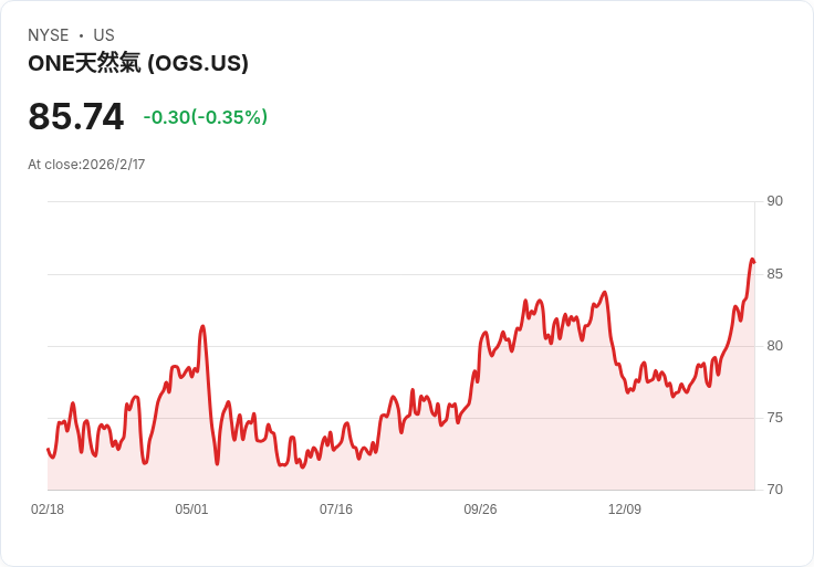 ONE Gas Q4 2025 財報預告：業績將創新高，市場期待回報！