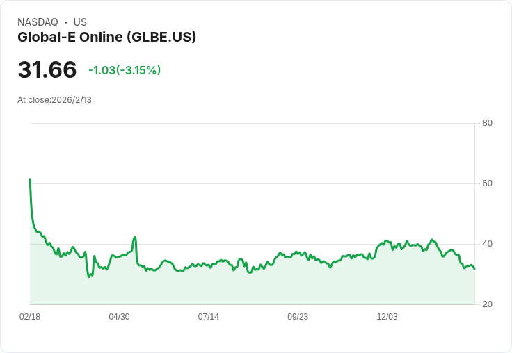 全球電商巨頭Global-E Online Q4 財報前瞻：預期營收增長24.7％！