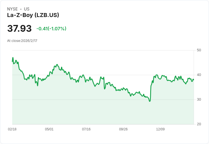 La-Z-Boy 宣佈每股 $0.242 股息,穩定回報持續吸引投資者!