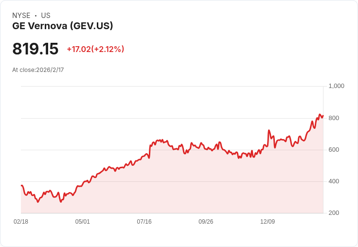 GE Vernova 宣佈每股 $0.50 股息，連續兩季維持不變！