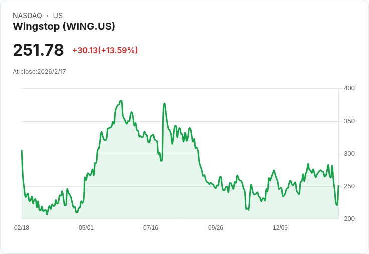 Wingstop第四季業績亮眼:每股盈餘超預期,營收稍遜一籌!