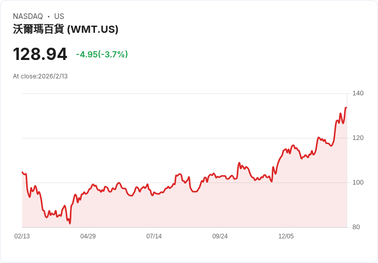 美國消費巨頭邁入科技新紀元：Walmart市值破兆、AI引領數位轉型