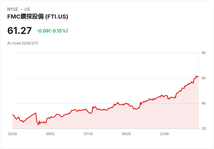 技術公司TechnipFMC即將公佈2025年第四季財報，市場預期亮眼！