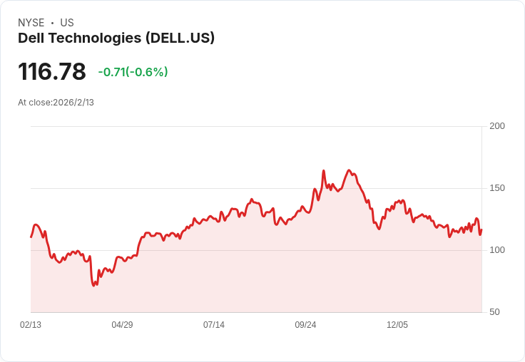 AI硬體引爆新一輪產業紅利:Dell實現高階伺服器出貨紀錄、大幅提升股息承諾