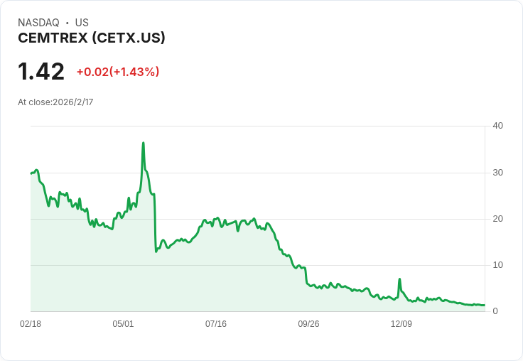 Cemtrex首季財報出爐！虧損2060萬美元，營收增長17.5％