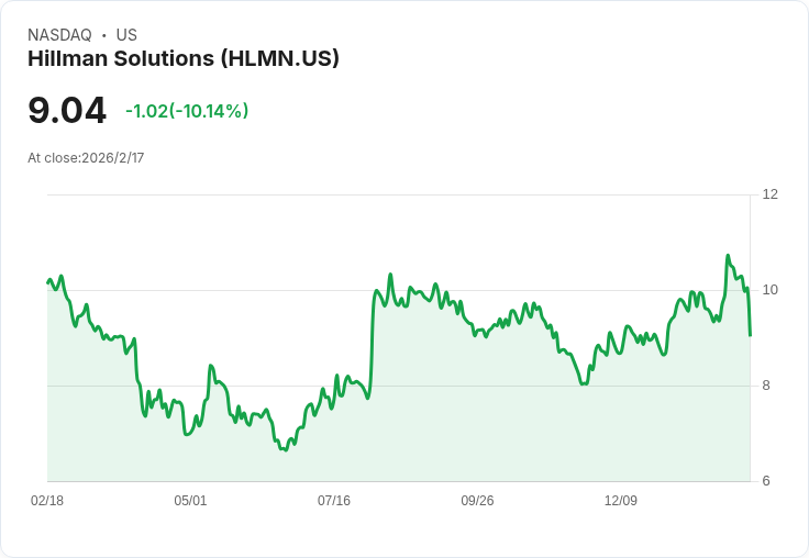 Hillman Solutions 2026年目標營收16.5億美元,推進專業渠道與併購策略!