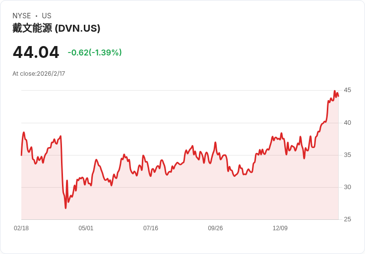德文能源宣佈季度股息大幅提升31％至每股0.315美元，投資者歡欣鼓舞！