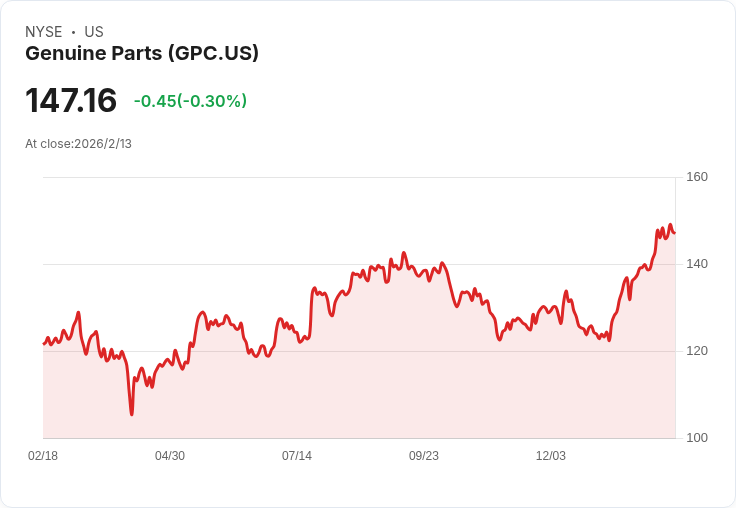 【財報電話會議】Genuine Parts Company宣佈拆分計劃，2025年財報表現不如預期！