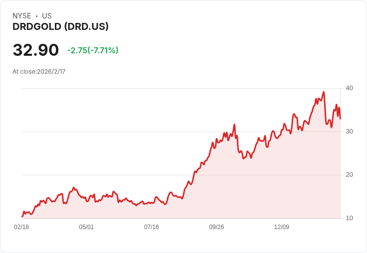 DRDGOLD H1 財報亮眼,金價飆升助力營收大增!