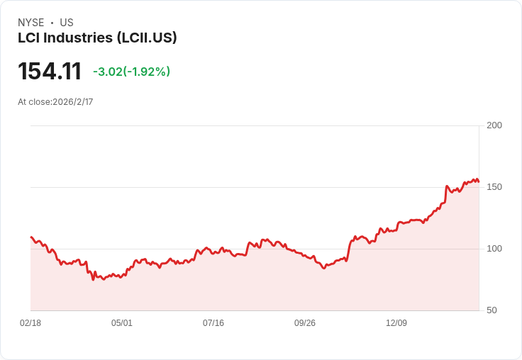 LCI第四季財報出爐！每股盈餘超預期，營收驚喜成長16.2％