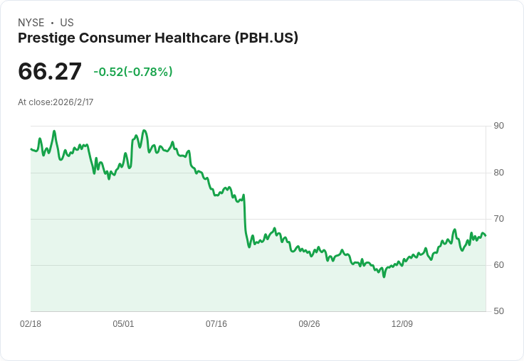 清眼品牌供應鏈中斷影響 Prestige Consumer Healthcare Inc. (PBH) 季度營收