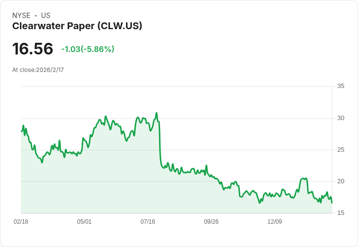 Clearwater Paper Q4 2025 營收預測:市場焦點鎖定虧損與收入下滑