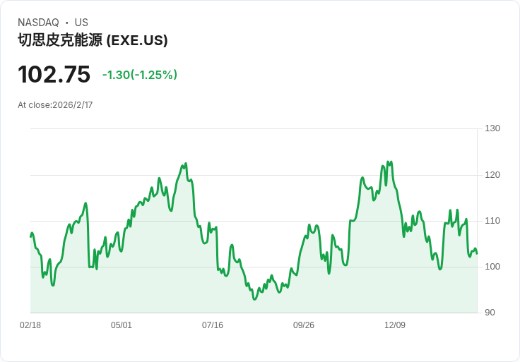 Expand Energy 宣佈每股 $0.575 股息,持續穩定的回報引發市場關注!