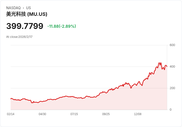 全球頂尖基金加碼AI晶片股！Micron大爆發，韓國ETF領漲科技板塊