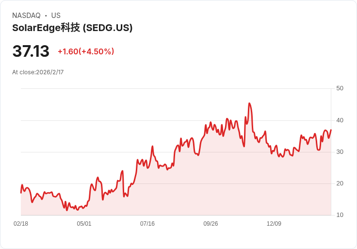 SolarEdge Q1 營收超預期！2026 年將迎來轉型契機