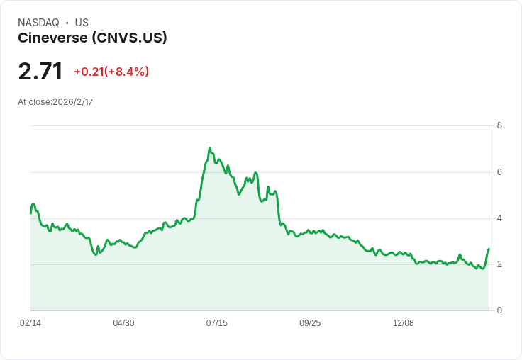 AI科技賦能娛樂產業,Cineverse大規模併購開啟新世代成長動能