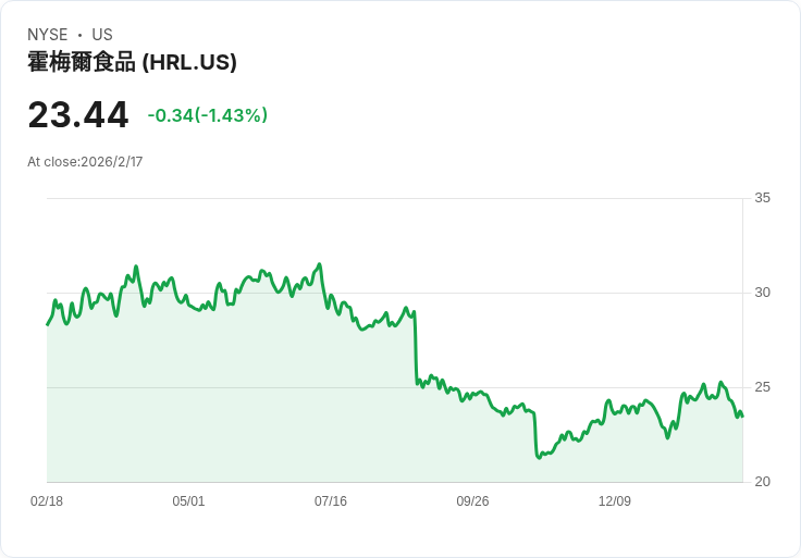 Hormel Foods出售全鳥火雞業務,預告持續有機銷售增長!