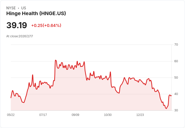 鯨魚巖基金重組投資組合：退出Hinge Health，增持Macom與Alphabet