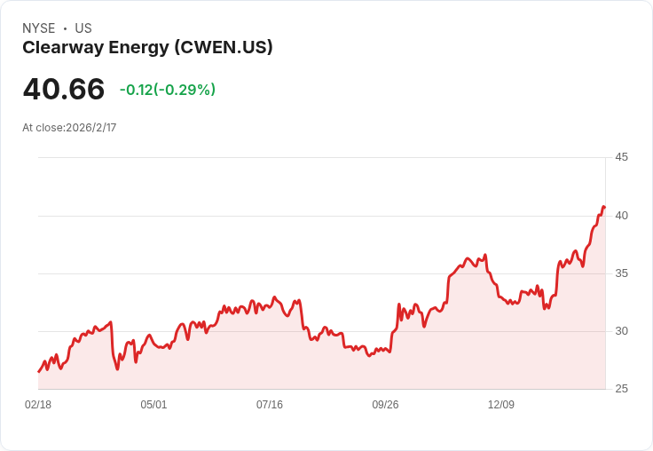 清潔能源公司Clearway Energy 宣佈季度股息上調1.6%至每股0.4602美元!