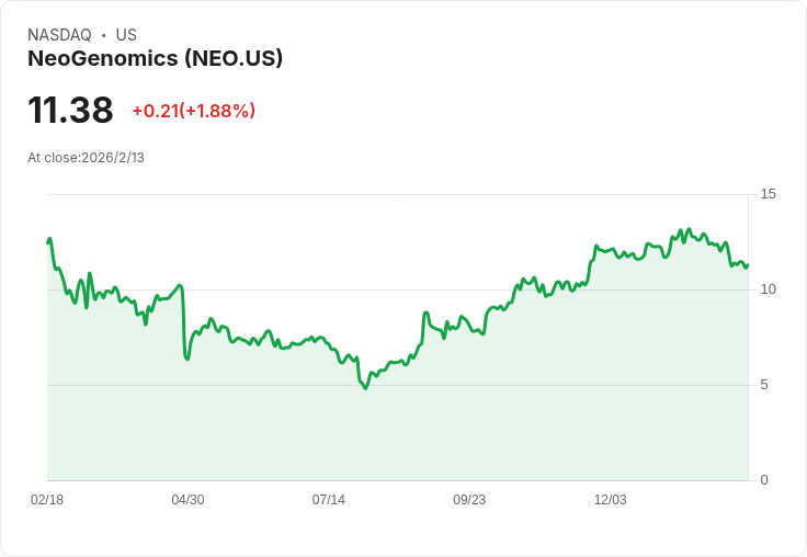 NeoGenomics 預告 2026 年營收目標達 7.93 億至 8.01 億美元，RaDaR ST 與 PanTracer 加速成長！