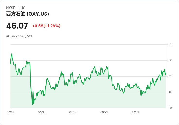 俄克拉荷馬石油即將公佈Q4財報 預期大幅下滑引發市場關注
