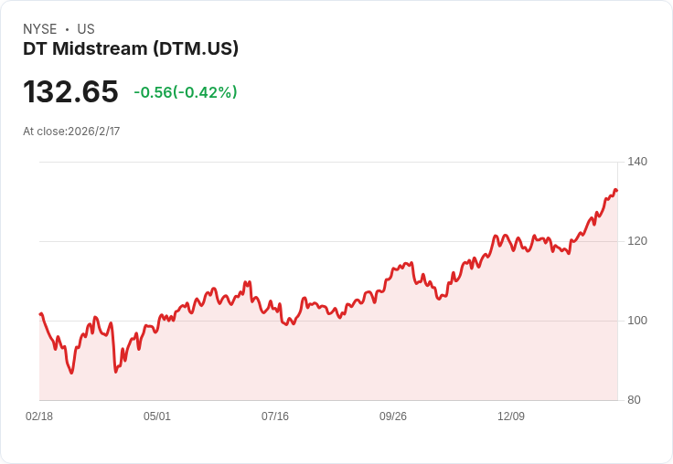 DT Midstream Q4 2025 財報即將揭曉！市場預測亮眼成長