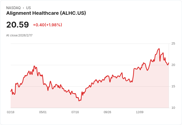 Baird調整預測，Alignment Healthcare股價有望飆升至59美元！