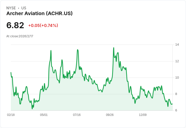Archer Aviation未來三年展望：市場潛力與風險並存！