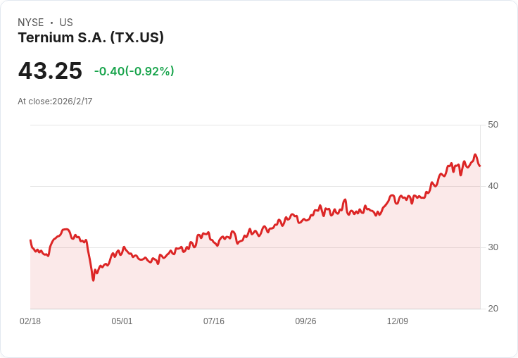 Ternium 宣佈每股美國存託憑證派發 $1.80 股息,總額達 $3.53 億美元!