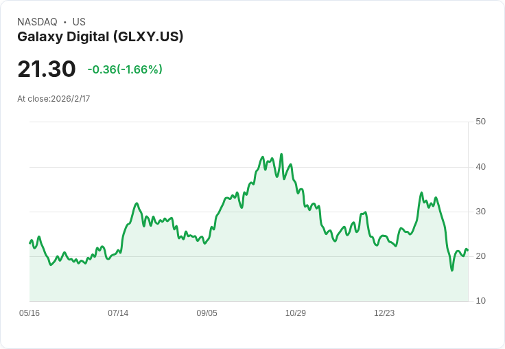 Galaxy Digital CEO:位元幣面臨體育博彩競爭,仍是世代資產!