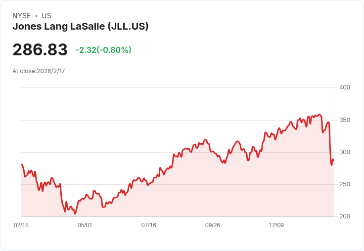 喬治朗拉薩爾(JLL) Q4 營收超預期，非公認EPS達8.71美元！