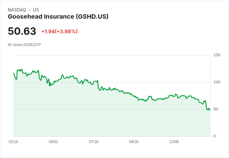 Goosehead保險2026年目標10%-19%有機營收增長,AI投資加速推進!