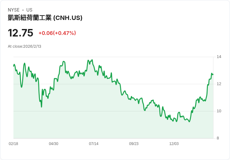 CNH 工業 Q4 2025 財報會議：挑戰中尋找機會，展望未來增長！