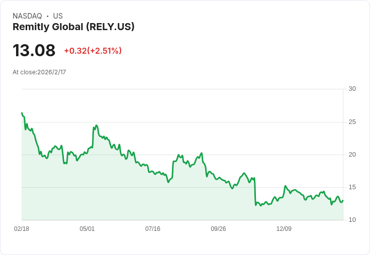 Remitly Global Q4 財報即將揭曉！市場預測營收增長21.4％