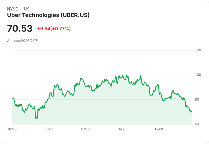 Uber投資超過一億美元建設自駕車充電樞紐,推動機器人計程車業務