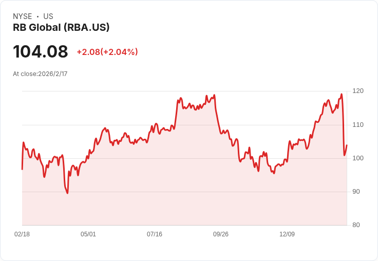 RB Global 2026年目標：預期GTV增長5-8％，聚焦市場份額與AI創新！