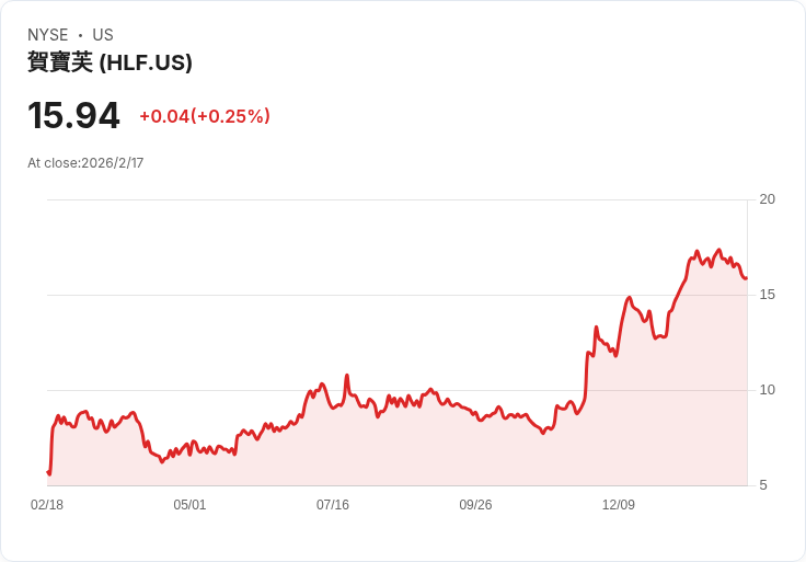 Herbalife 第四季財報即將揭曉，市場預期強勁增長！
