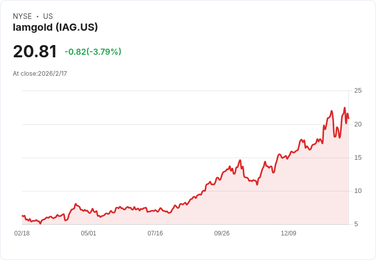IAMGOLD第四季財報驚艷！每股盈餘超預期，營收大幅成長132％