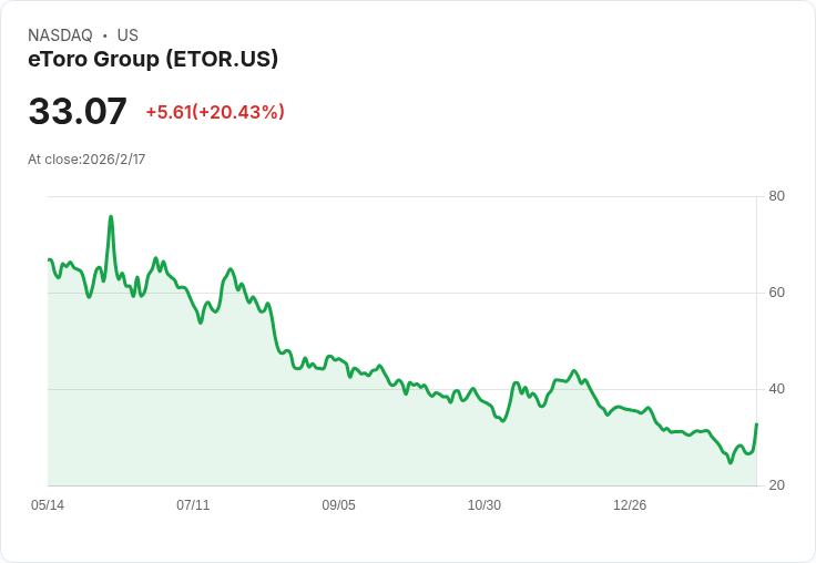 eToro股價狂飆18％！第四季財報驚豔市場，股票回購計畫再增100M