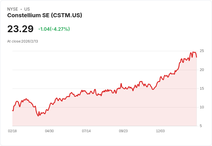 Constellium 第四季財報前瞻：預期利潤大幅成長，市場熱切期待！