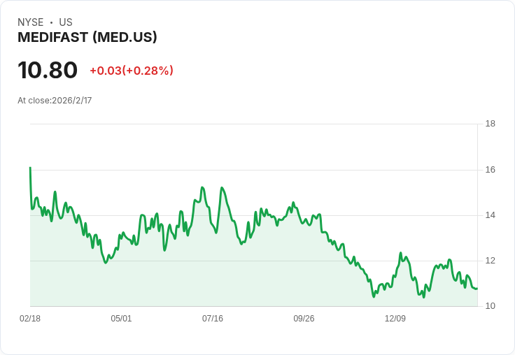 Medifast 設定 2026 年營收目標 2.7 億至 3 億美元，CEO 交接及代謝健康策略引領執行
