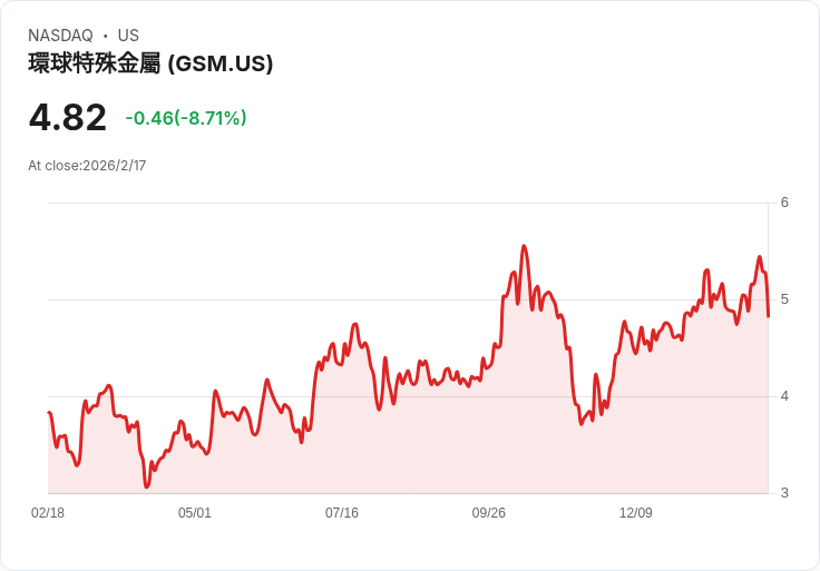 Ferroglobe Q4財報出爐！每股虧損超預期但營收驚喜大增